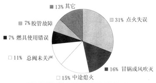 安裝家用氣體報警器注意事項